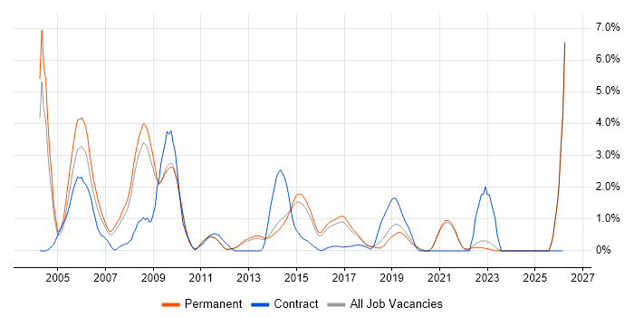 C++ Developer job vacancy trend in Brighton