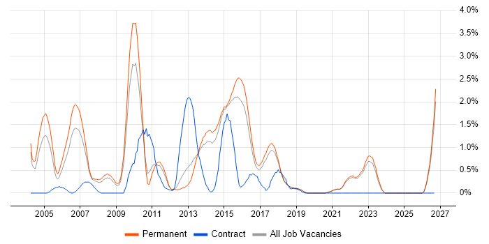 C++ Software Engineer job vacancy trend in Brighton