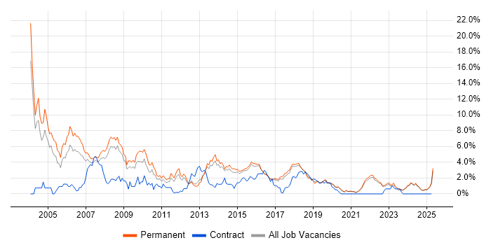 Job vacancy trend for C in Brighton