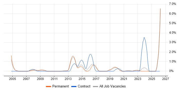 CAD job vacancy trend in Brighton