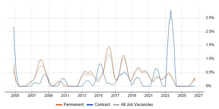 Capacity Planning job vacancy trend in Brighton
