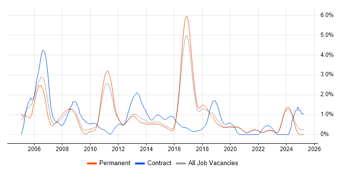 Job vacancy trend for CCNA in Brighton Job vacancy trend for CCNA in Brighton