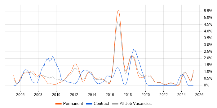 Job vacancy trend for CCNP in Brighton