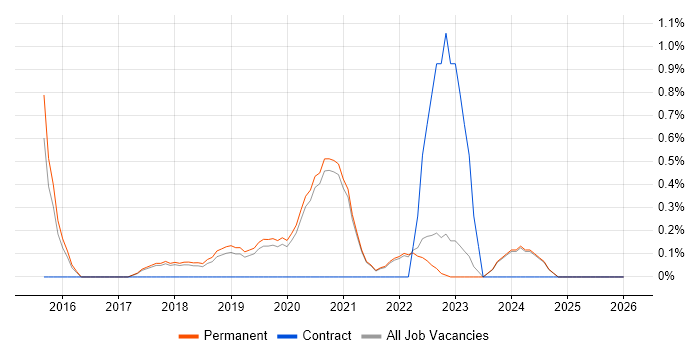 CEH job vacancy trend in Brighton