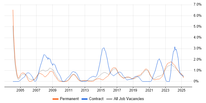 Job vacancy trend for Change Control in Brighton
