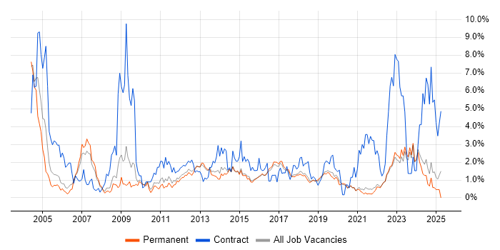 Job vacancy trend for Change Management in Brighton Job vacancy trend for Change Management in Brighton