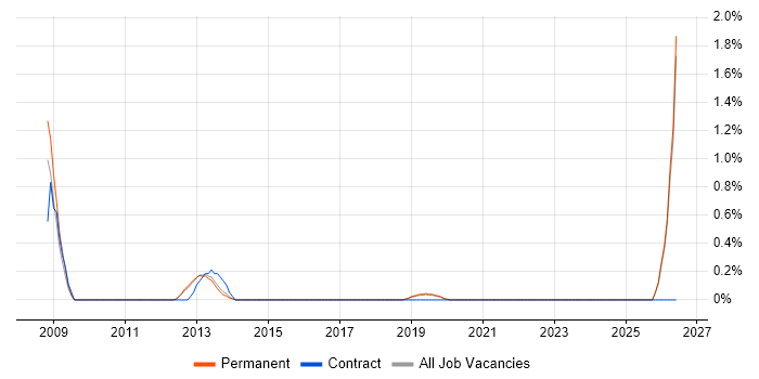 Channel Management job vacancy trend in Brighton