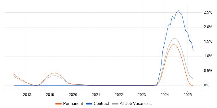Job vacancy trend for Chatbot in Brighton Job vacancy trend for Chatbot in Brighton