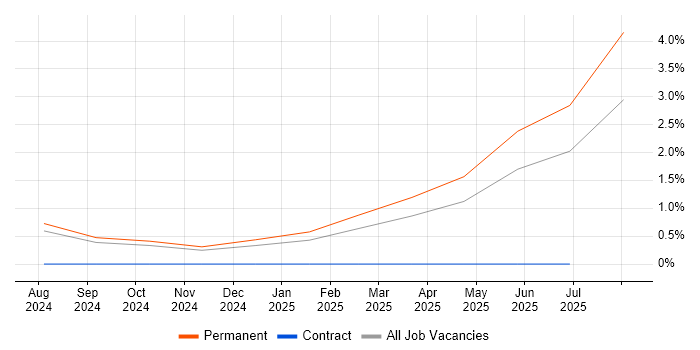 Job vacancy trend for ChatGPT in Brighton