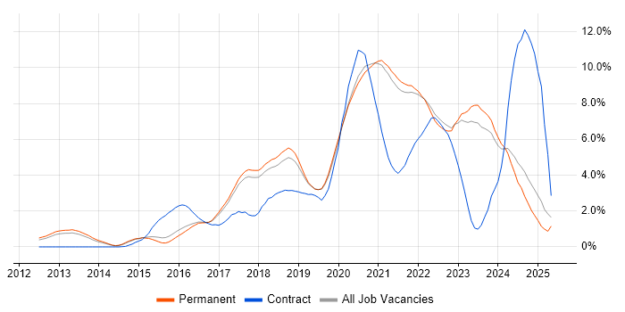 Job vacancy trend for CI/CD in Brighton