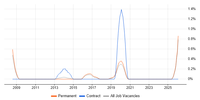 CIPD job vacancy trend in Brighton