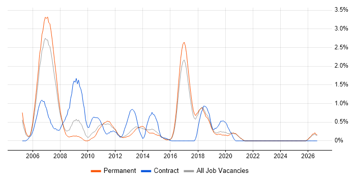 Cisco Engineer job vacancy trend in Brighton
