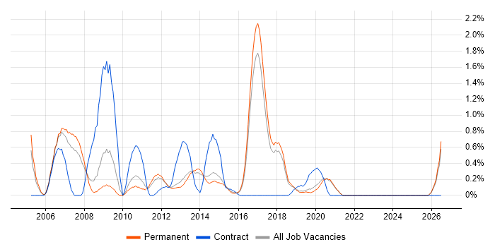Cisco Network Engineer job vacancy trend in Brighton