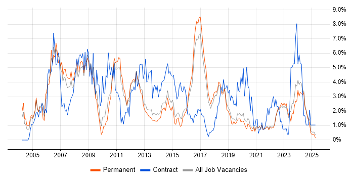 Job vacancy trend for Cisco in Brighton Job vacancy trend for Cisco in Brighton
