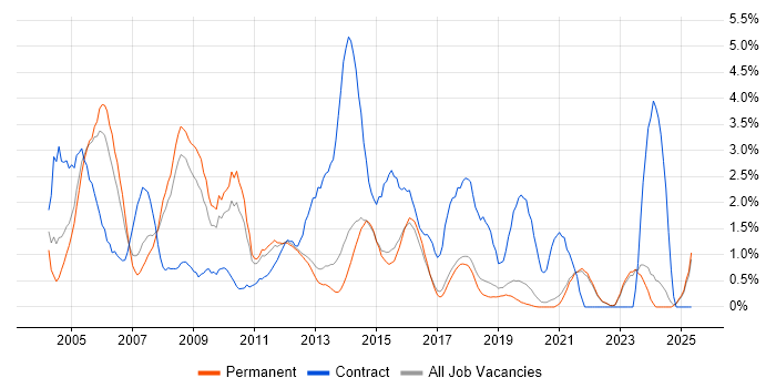 Job vacancy trend for Citrix in Brighton Job vacancy trend for Citrix in Brighton
