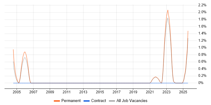 Job vacancy trend for City &amp; Guilds in Brighton