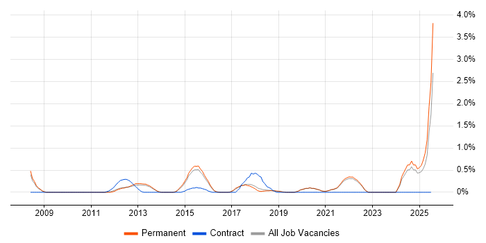 Job vacancy trend for Client Onboarding in Brighton
