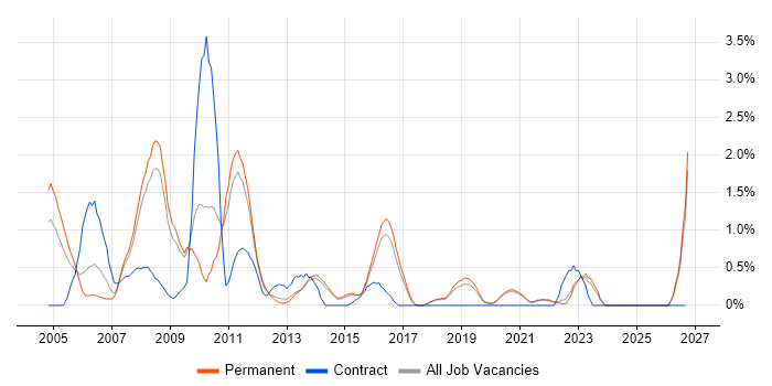 Client/Server job vacancy trend in Brighton