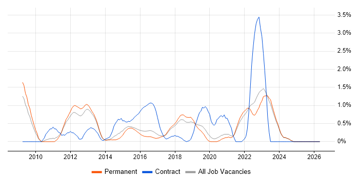 Cloud Computing job vacancy trend in Brighton