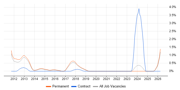 Cloud Developer job vacancy trend in Brighton