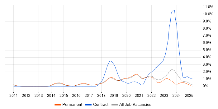 Job vacancy trend for Cloud Engineer in Brighton Job vacancy trend for Cloud Engineer in Brighton