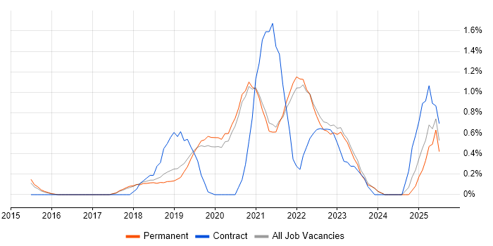 Job vacancy trend for Cloud Security in Brighton