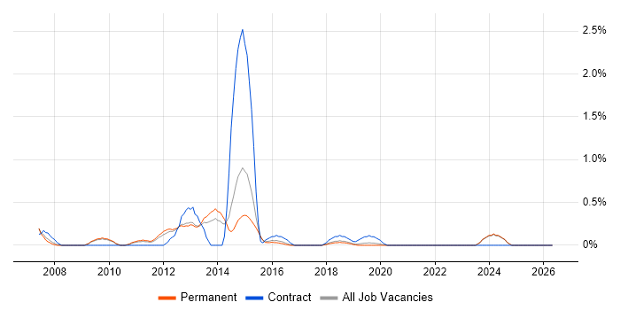 CMS Developer job vacancy trend in Brighton