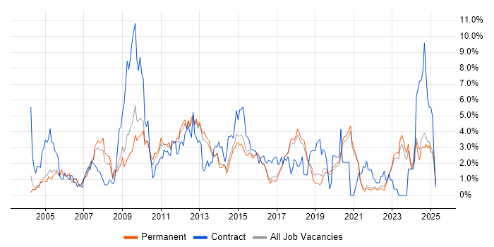 Job vacancy trend for CMS in Brighton Job vacancy trend for CMS in Brighton