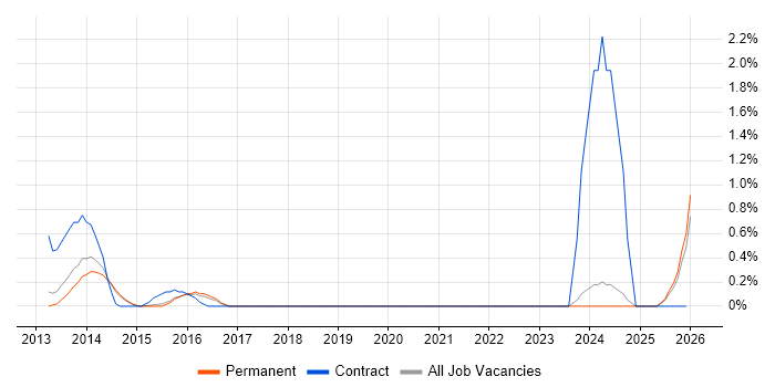 Co-Creation job vacancy trend in Brighton