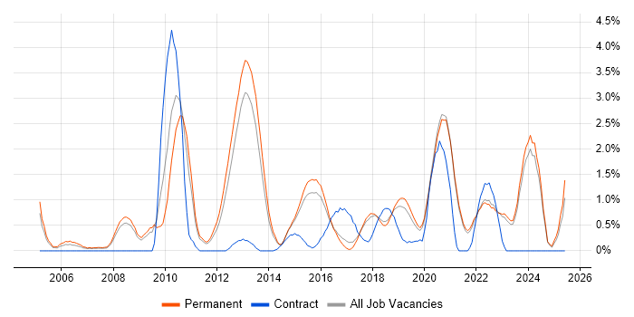 Job vacancy trend for Code Quality in Brighton