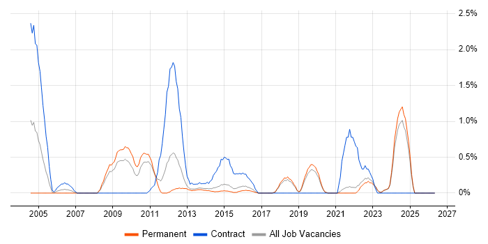 Cognos job vacancy trend in Brighton