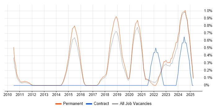 Job vacancy trend for Collaborative Culture in Brighton