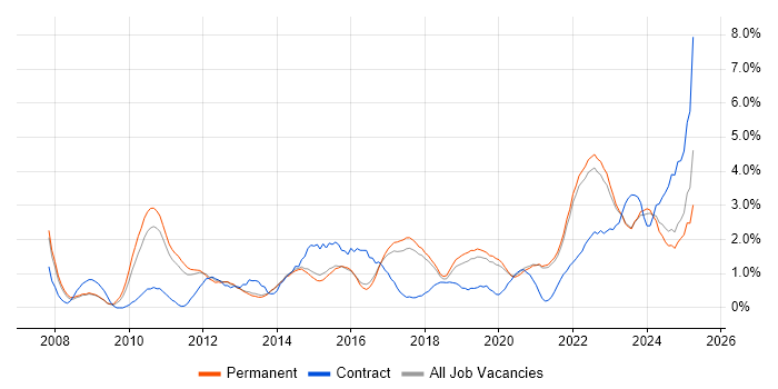 Job vacancy trend for Collaborative Working in Brighton Job vacancy trend for Collaborative Working in Brighton