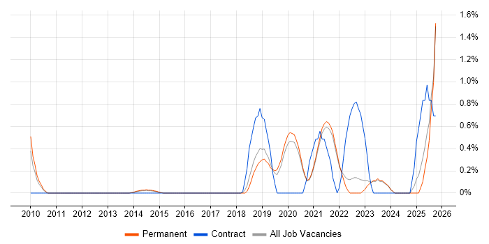 Community of Practice job vacancy trend in Brighton
