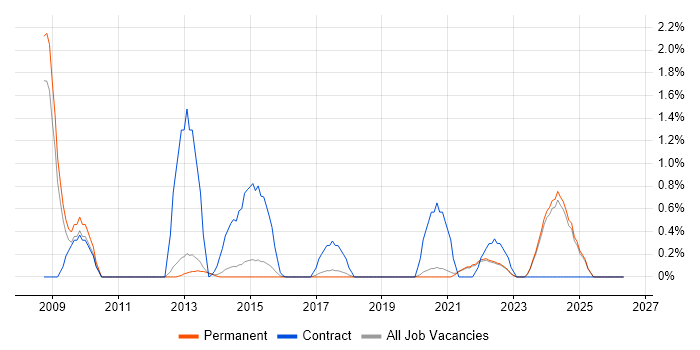 Commvault job vacancy trend in Brighton
