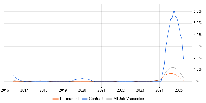Job vacancy trend for CompTIA Security+ in Brighton Job vacancy trend for CompTIA Security+ in Brighton