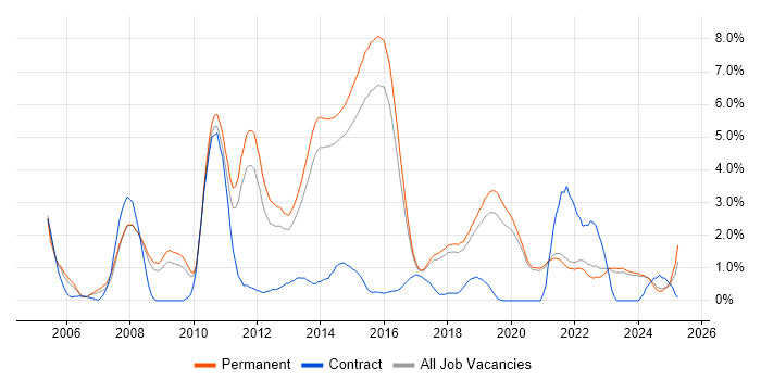 Job vacancy trend for Computer Science Degree in Brighton
