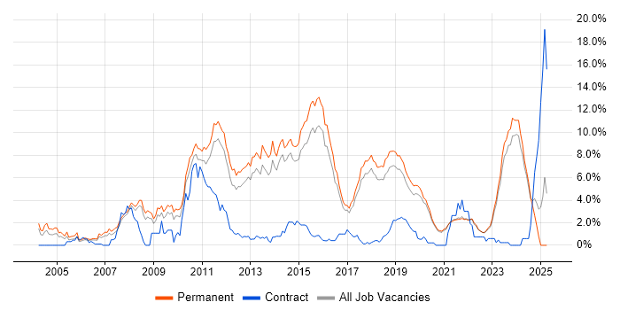 Job vacancy trend for Computer Science in Brighton Job vacancy trend for Computer Science in Brighton