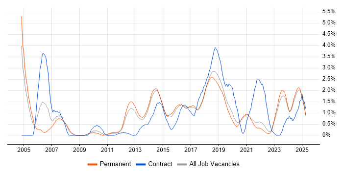 Job vacancy trend for Configuration Management in Brighton