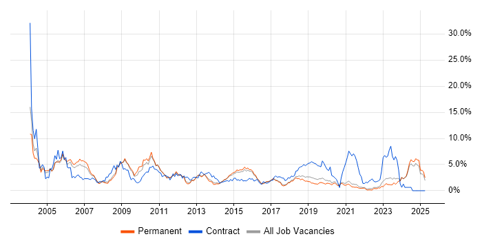 Job vacancy trend for Consultant in Brighton