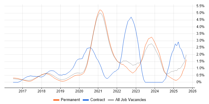 Job vacancy trend for Containerisation in Brighton