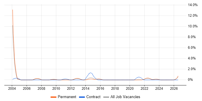 Content Development job vacancy trend in Brighton