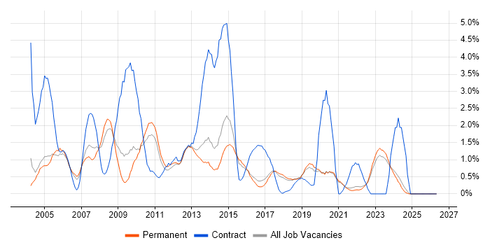 Content Management job vacancy trend in Brighton