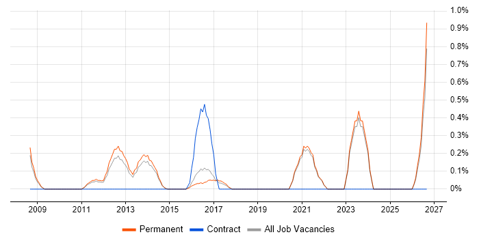 Content Manager job vacancy trend in Brighton