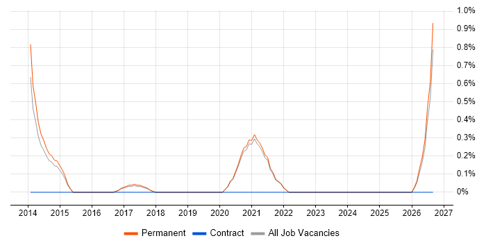 Content Marketing job vacancy trend in Brighton