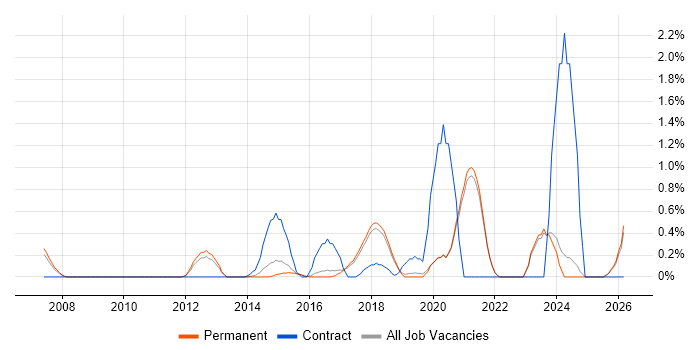 Content Strategy job vacancy trend in Brighton