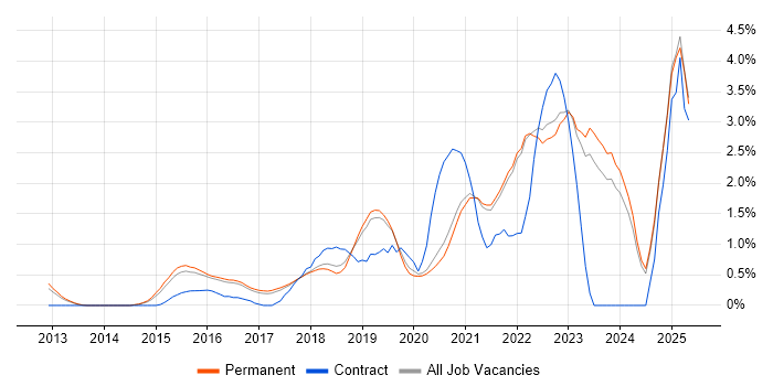 Job vacancy trend for Continuous Delivery in Brighton Job vacancy trend for Continuous Delivery in Brighton