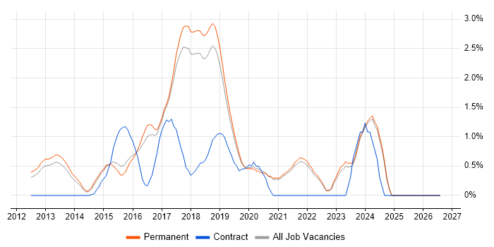 Continuous Deployment job vacancy trend in Brighton