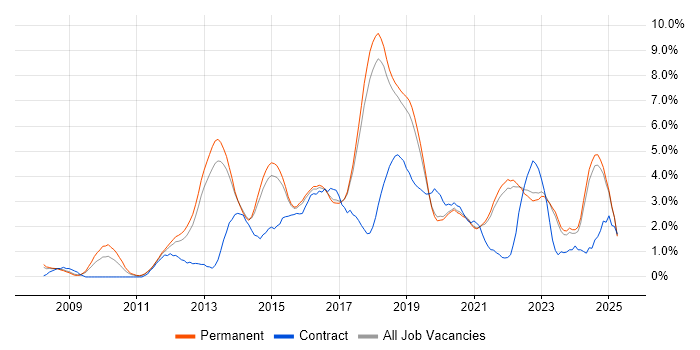 Job vacancy trend for Continuous Integration in Brighton