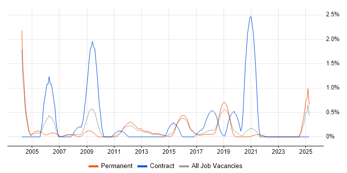 Job vacancy trend for Contract Negotiation in Brighton
